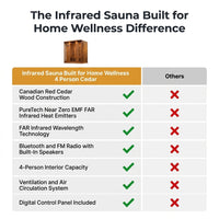 Infrared Sauna Built for Home Wellness, 4 Person Cedar, FAR Infrared Technology, Bluetooth Compatible — Comparison