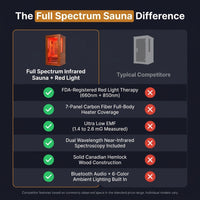 Infrared Sauna with Fda-Certified Red Light Therapy 660Nm & 850Nm | Full Spectrum, Ultra Low EMF, Fast Heat-Up, Canadian Hemlock, 7 PCS Carbon Fiber Heaters, Easy Assembly, 1170W 110V — Comparison