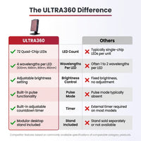 Red Light Therapy Panel Device – 630Nm 660Nm 810Nm 850Nm Red & near Infrared Light Therapy, LED Light Therapy Lamp, 72 Quad Chip Leds, Adjustable Brightness, Pulse Mode – ULTRA360 — Comparison